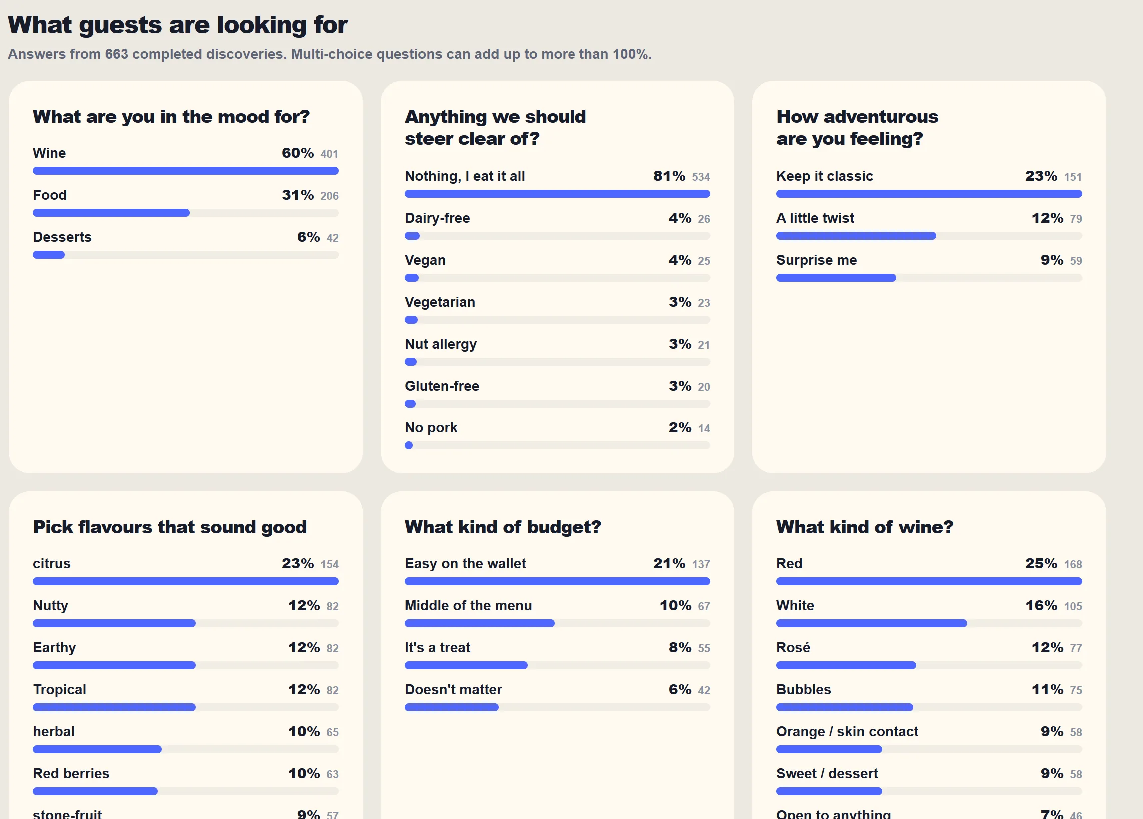 Guest preference breakdown by question